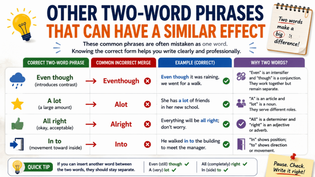 Other two-word phrases commonly confused with one-word forms, including “even though,” “a lot,” “all right,” and “in to.”