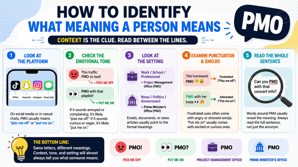 How to identify the meaning of PMO in text by checking the platform, emotional tone, setting, punctuation, emojis, and sentence context.